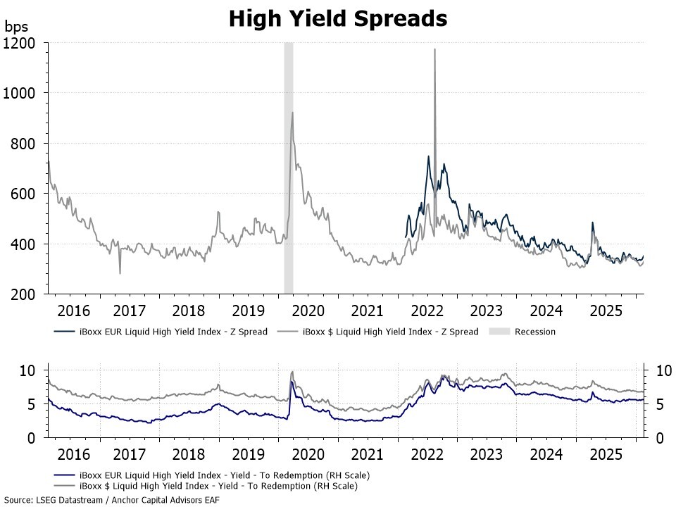 Blog - High Yield Spreads