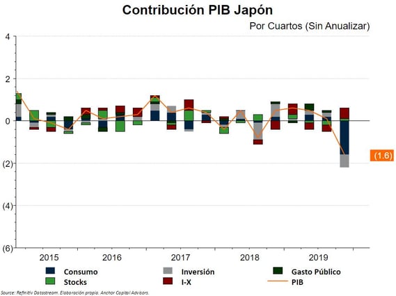 Contribución PIB Japón