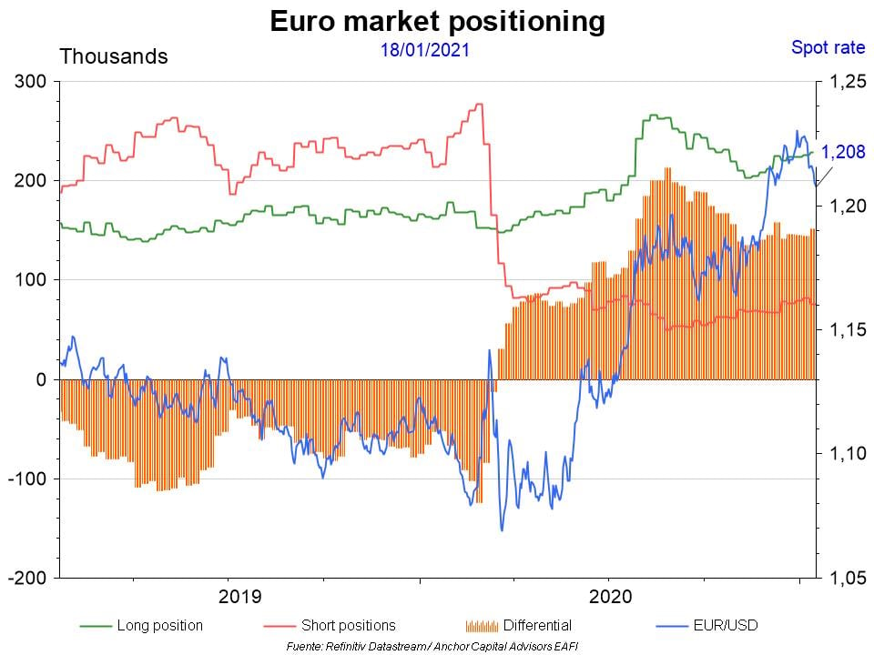 Euro market positioning