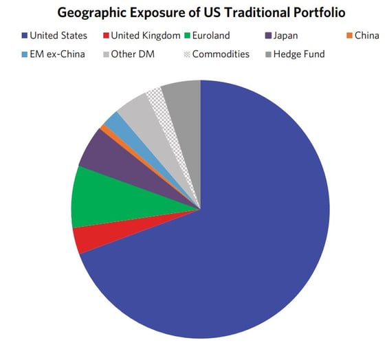 Exposure of US Traditional Portfolio