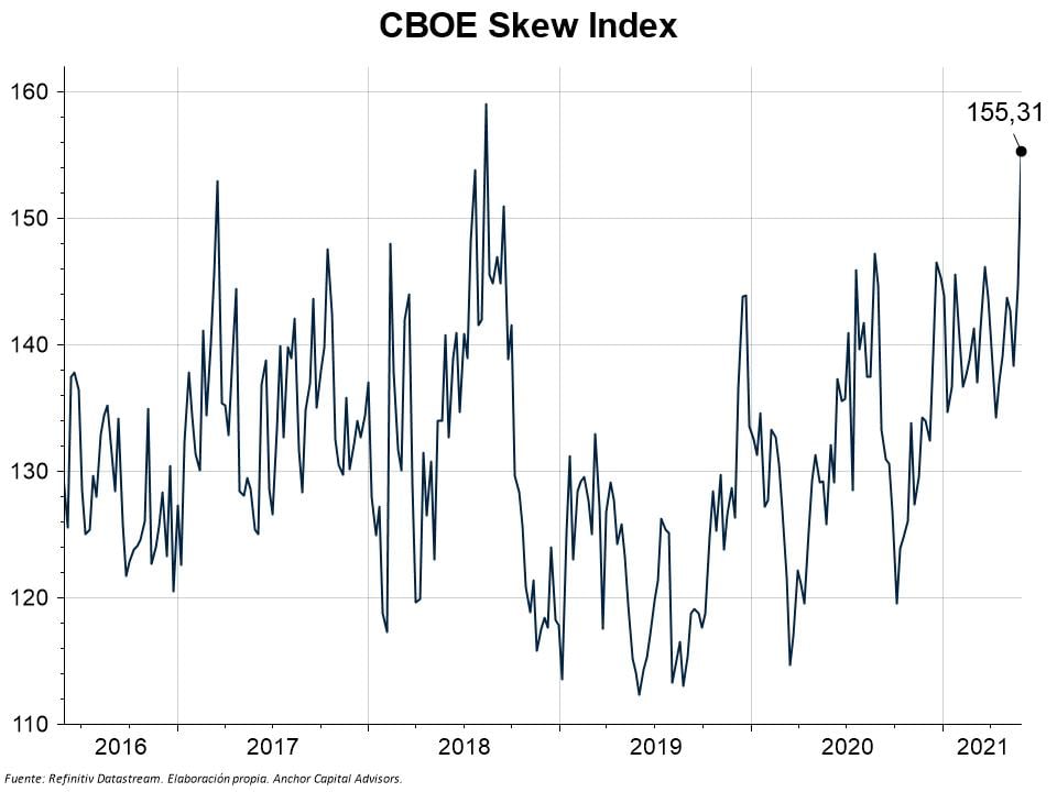 Graph - CBOE SKEW INDEX-2