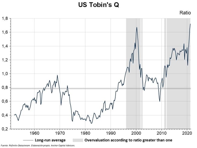 Graph - US Tobins Q-1