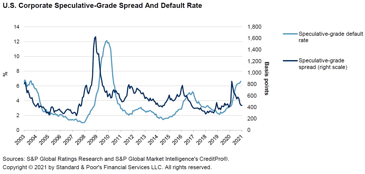 US high yield spread and default rate SP_Ratings