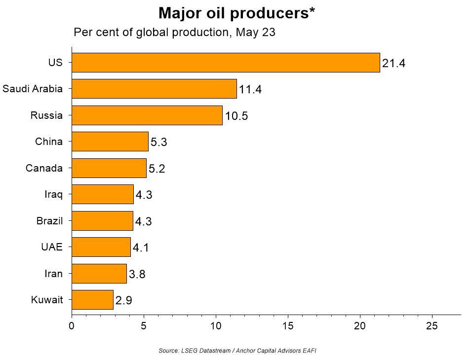 Monetary Policy Comitè - Major oil producers