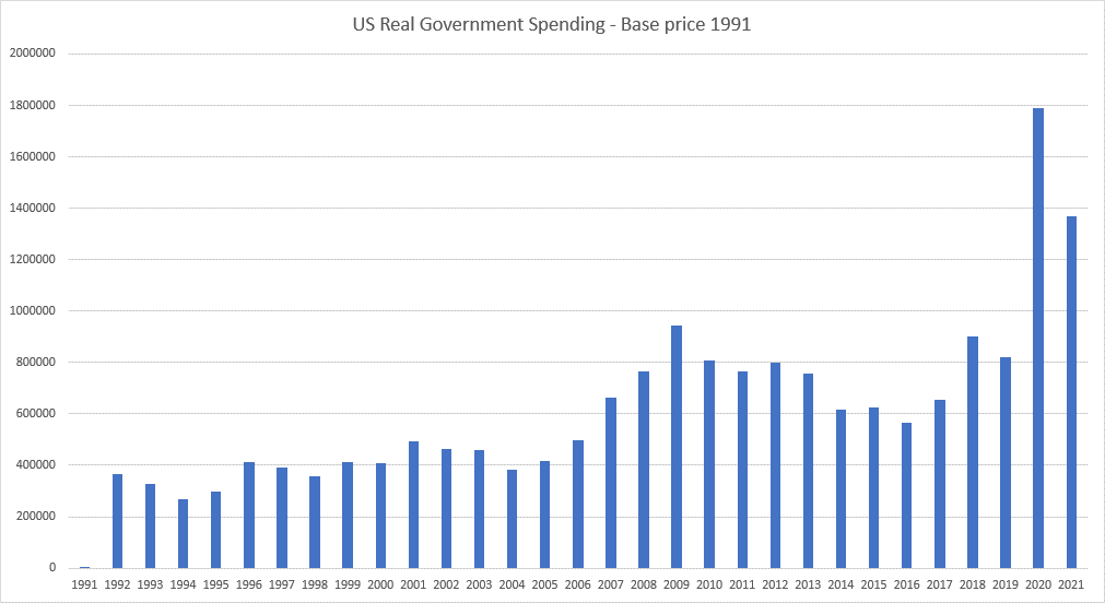 US Gov Spending