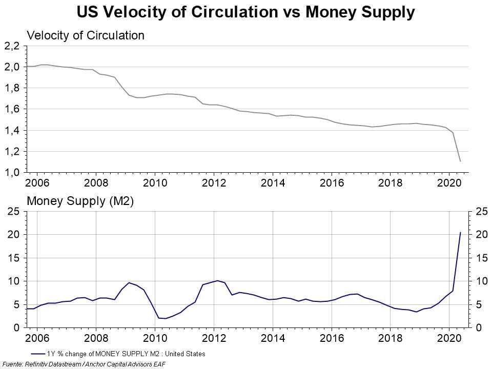 US Velocity of Circulation vs Money Supply