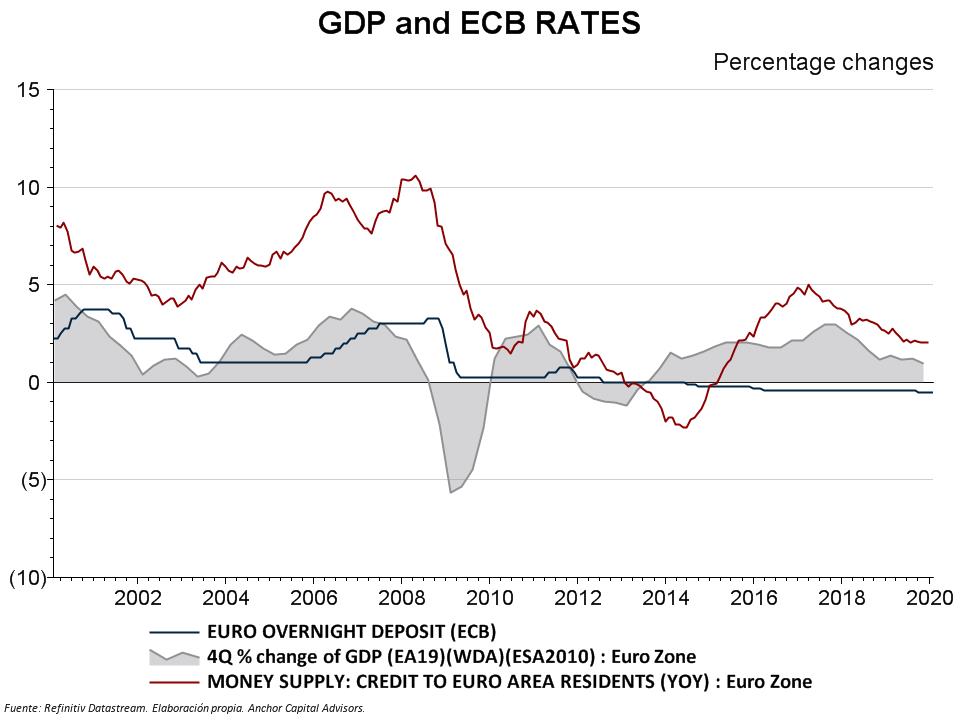 Blog Posts - Euro Area GDP and ECB Rates